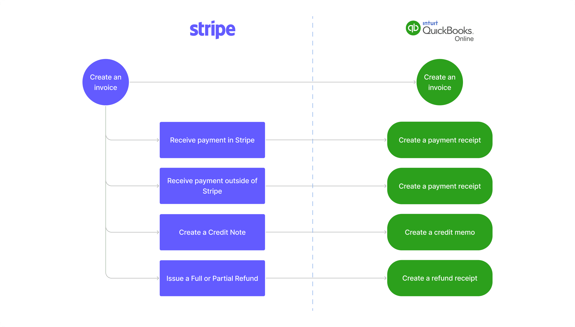 Invoice synchronization flow from Stripe to QuickBooks